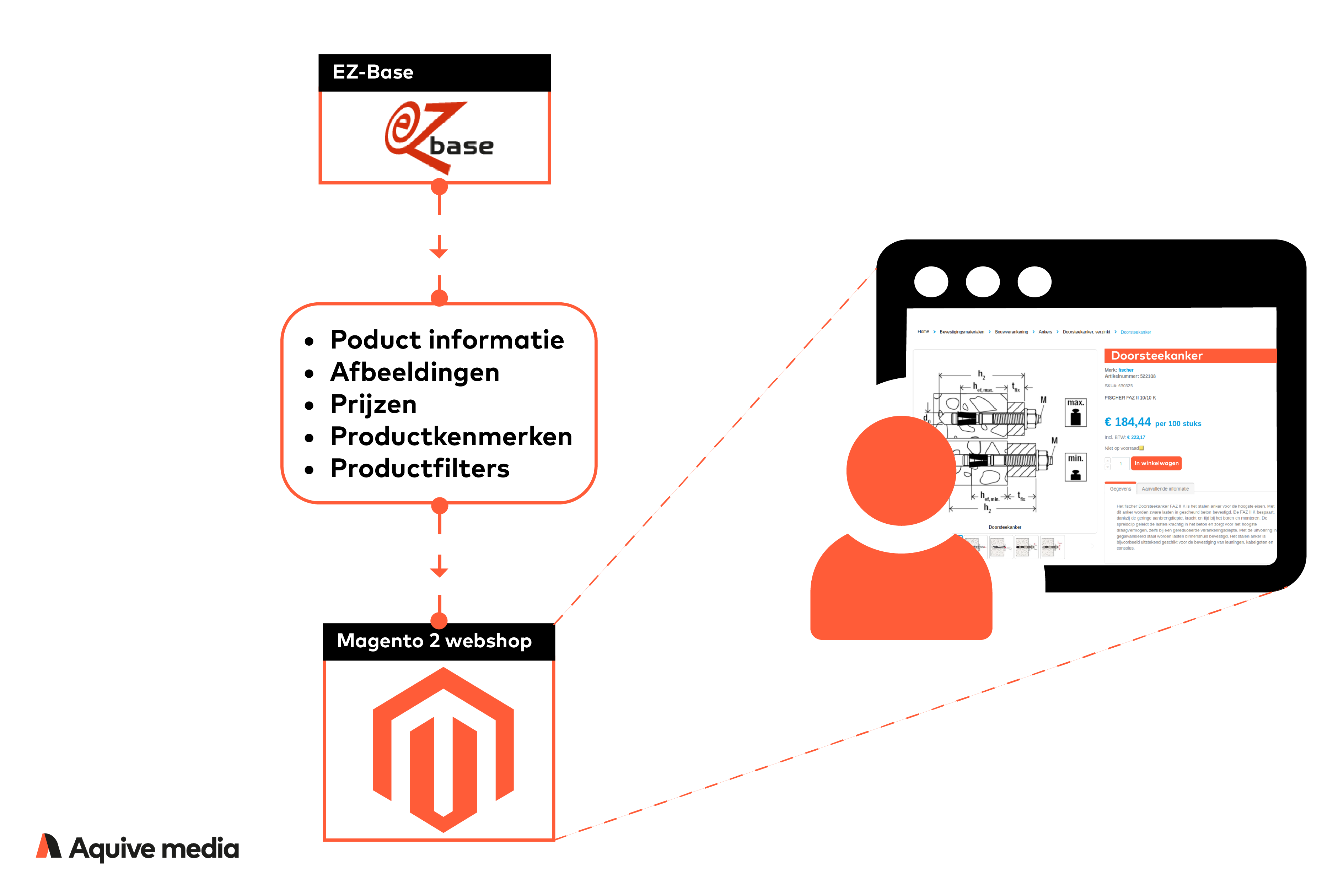 Schematisch overzicht ezbase magento integratie