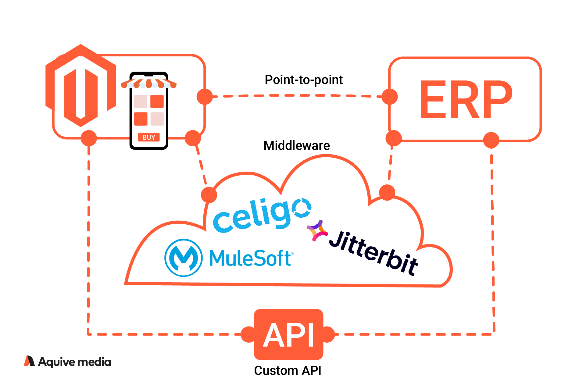 ERP integratie Magento