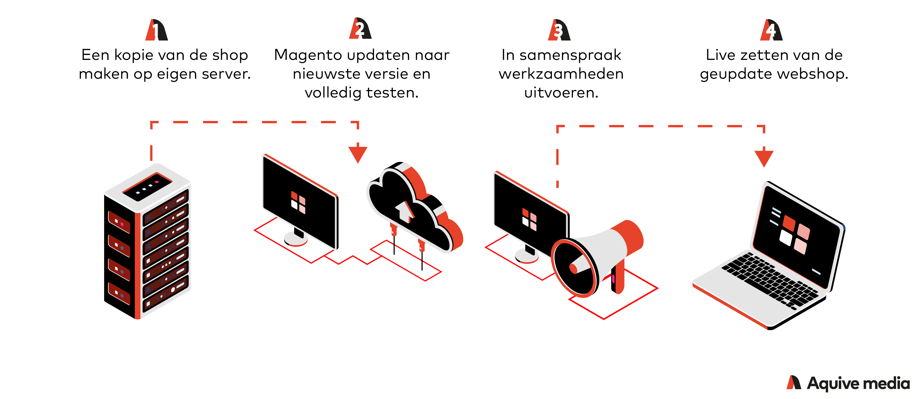 Aquive Media - Magento 2 updaten