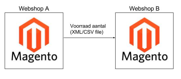 Aquive media Magento webshop voorraad synchroniseren