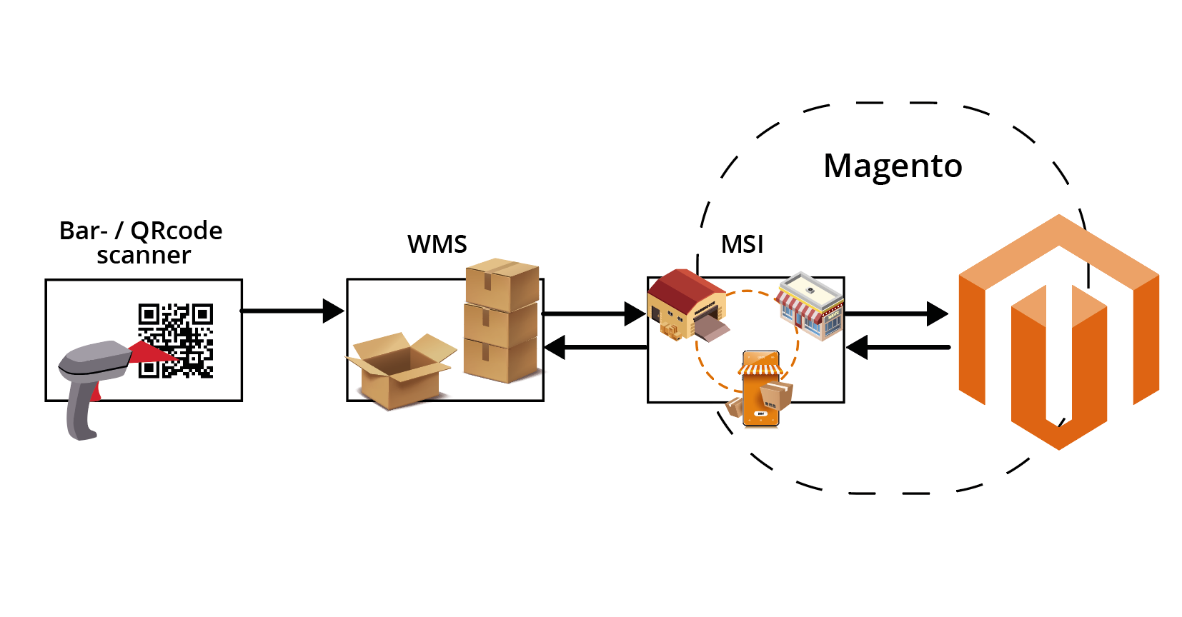 Flow WMS MSI Magento