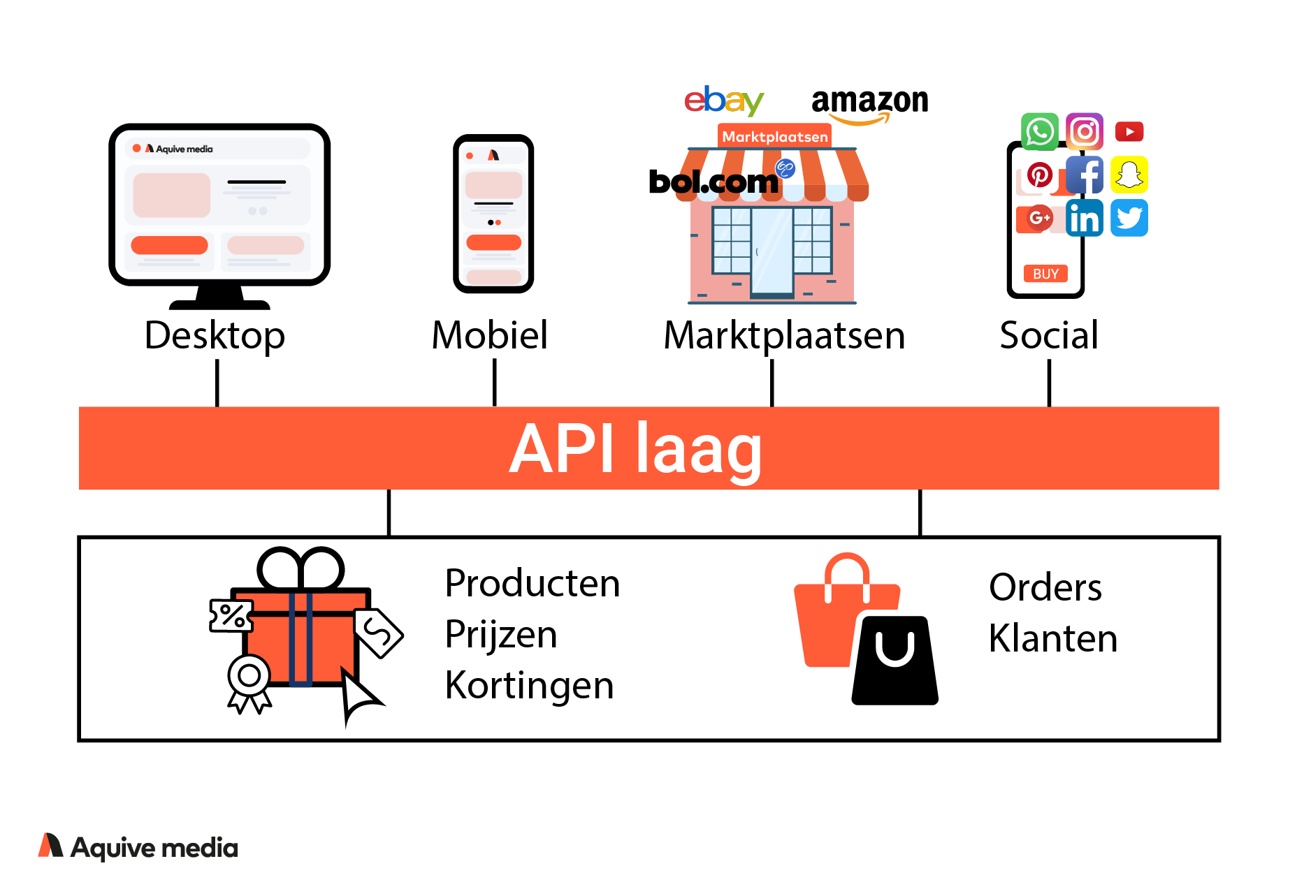 Headless ecommerce structuur