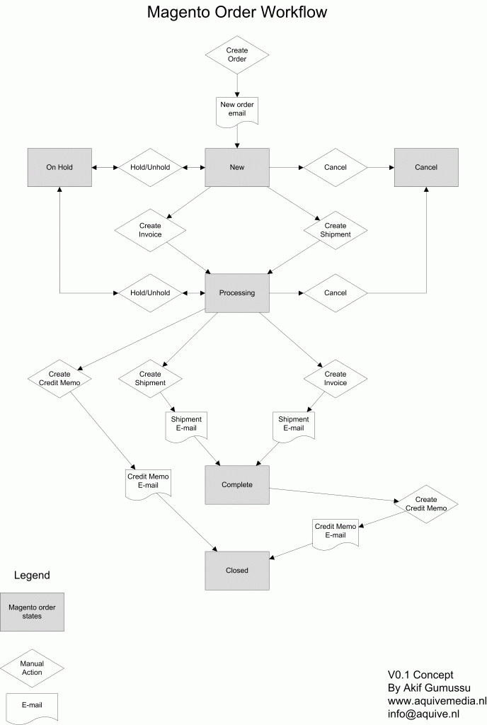 Magento order workflow - aquive media