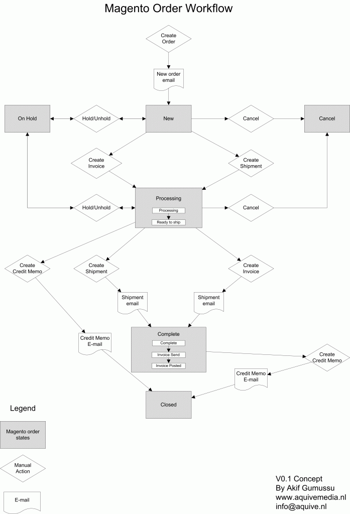 Magento order workflow - aquive media