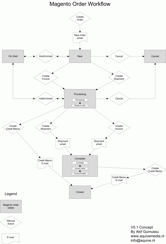 Order workflow 2