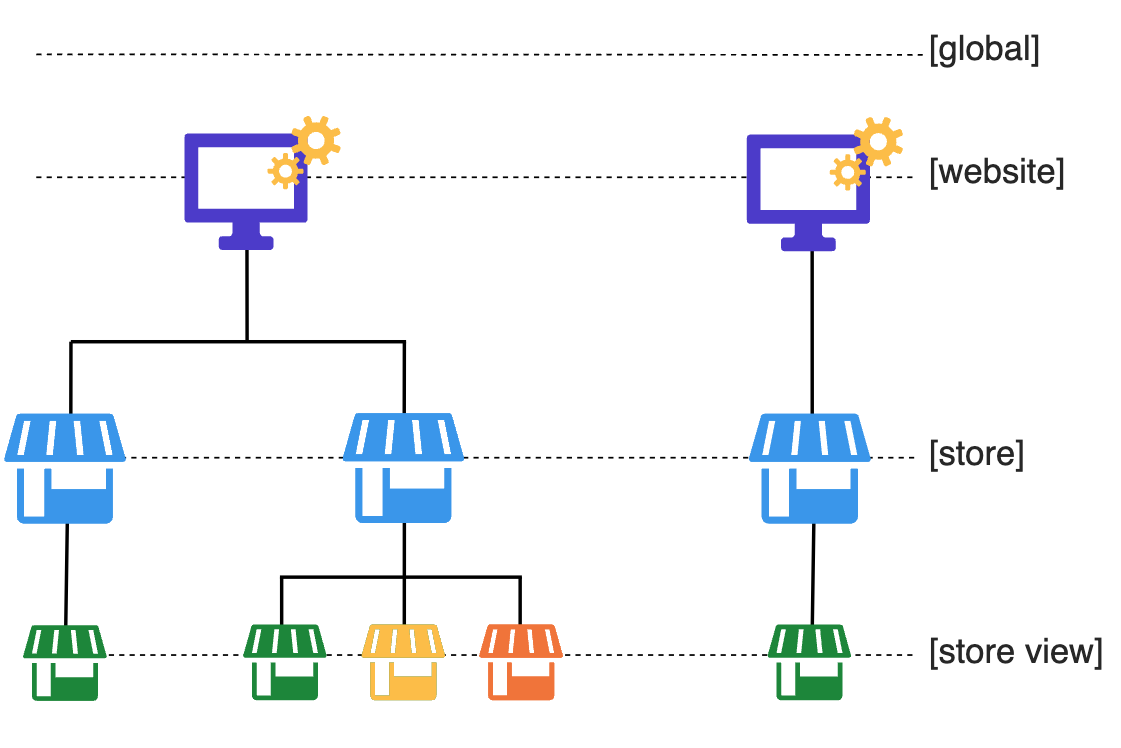 Multistore structuur Magento 2