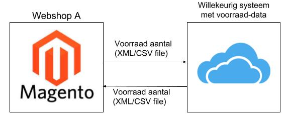 Aquive media Magento webshop voorraad synchroniseren