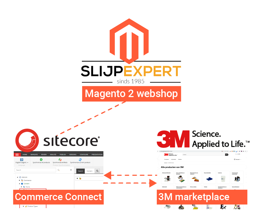 Magento Commerce Connect koppeling