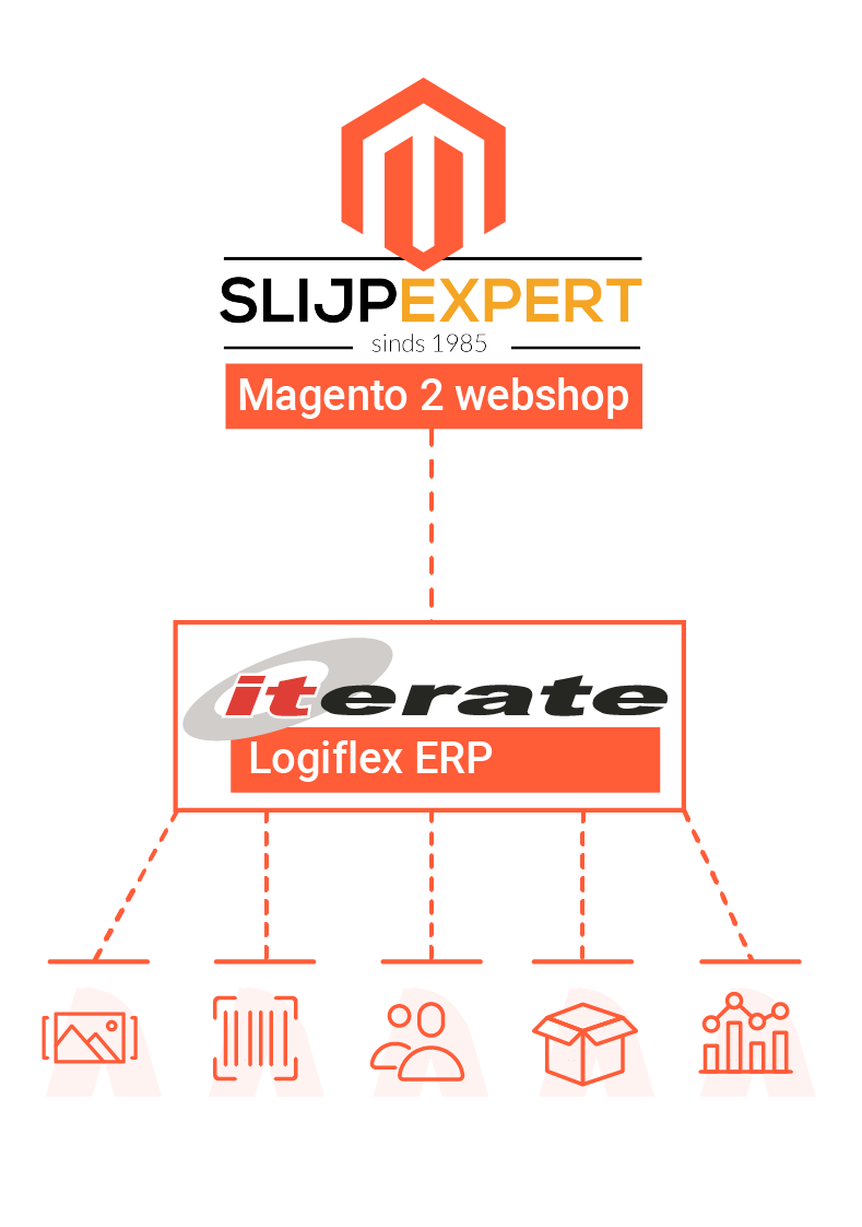 Magento ERP Koppeling