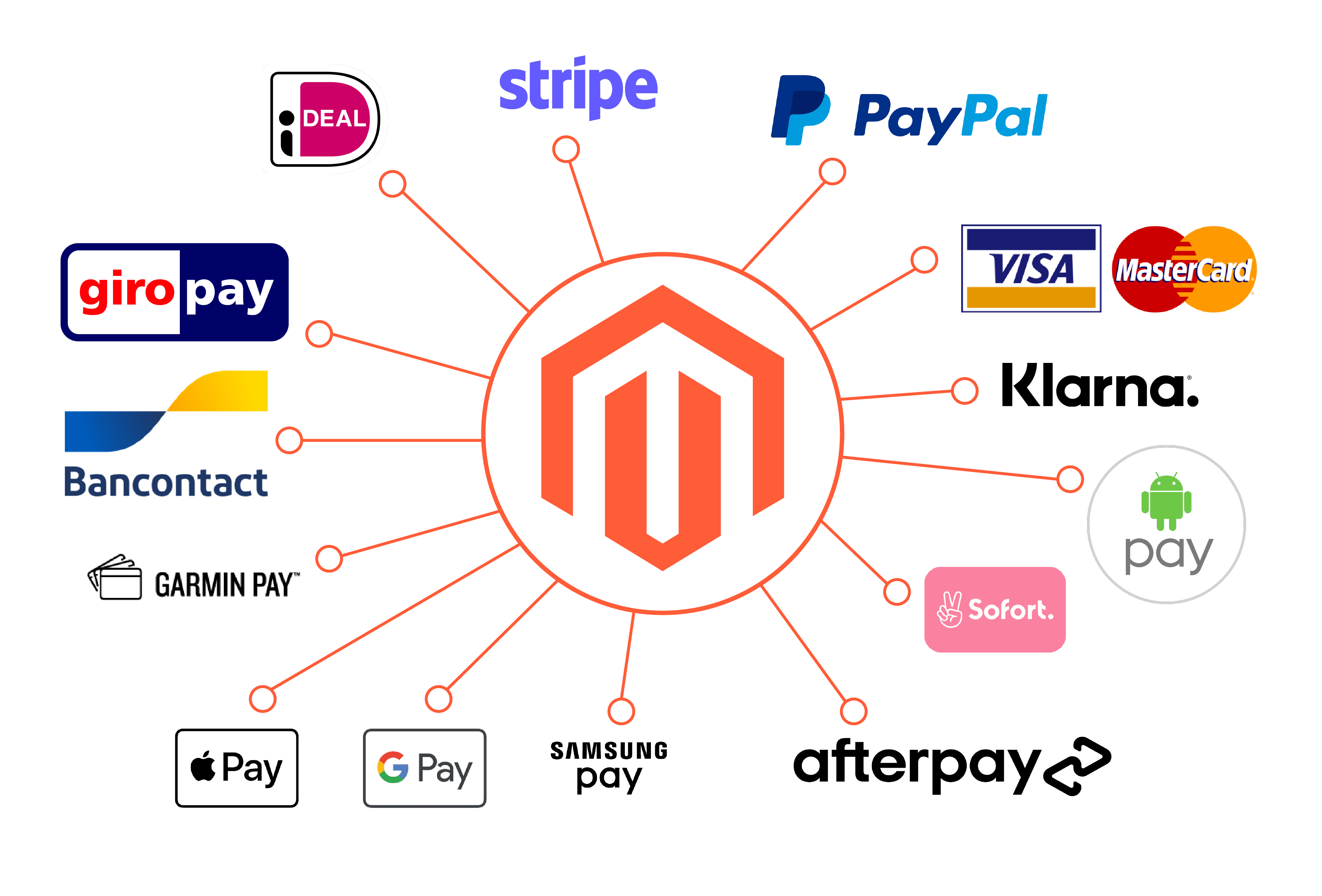 Betaalmethoden Magento Aquive Media